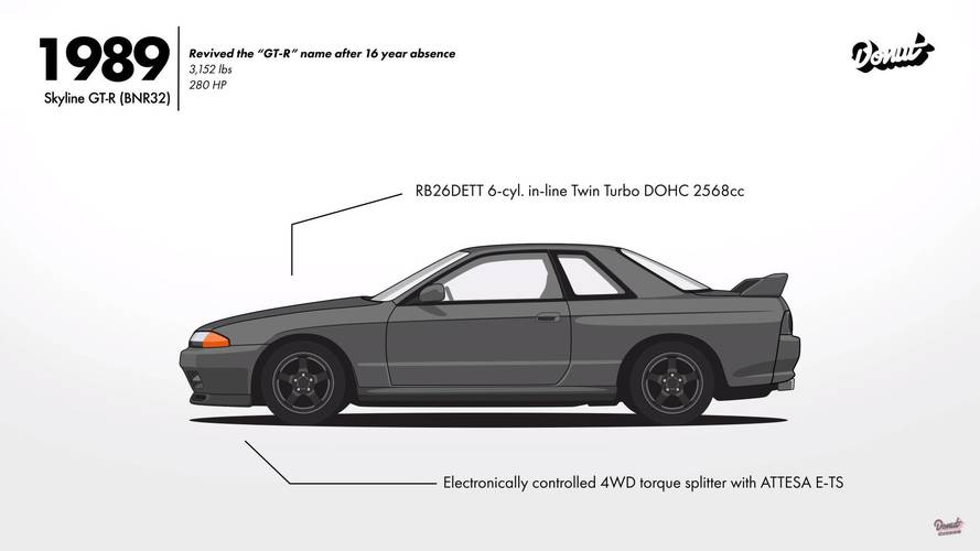 Evolution of the Nissan Skyline