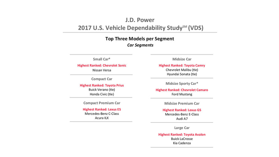 J.D. Power Dependability 2017