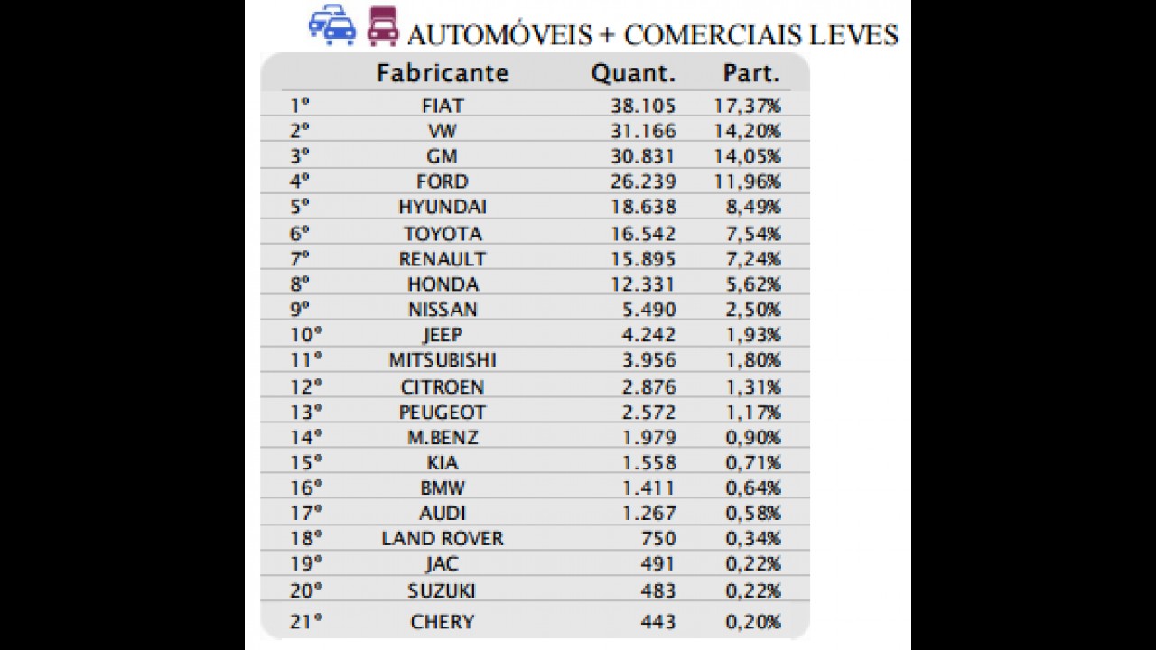 Mercado: Ford vai a 12% de participação e encosta no pódio em julho