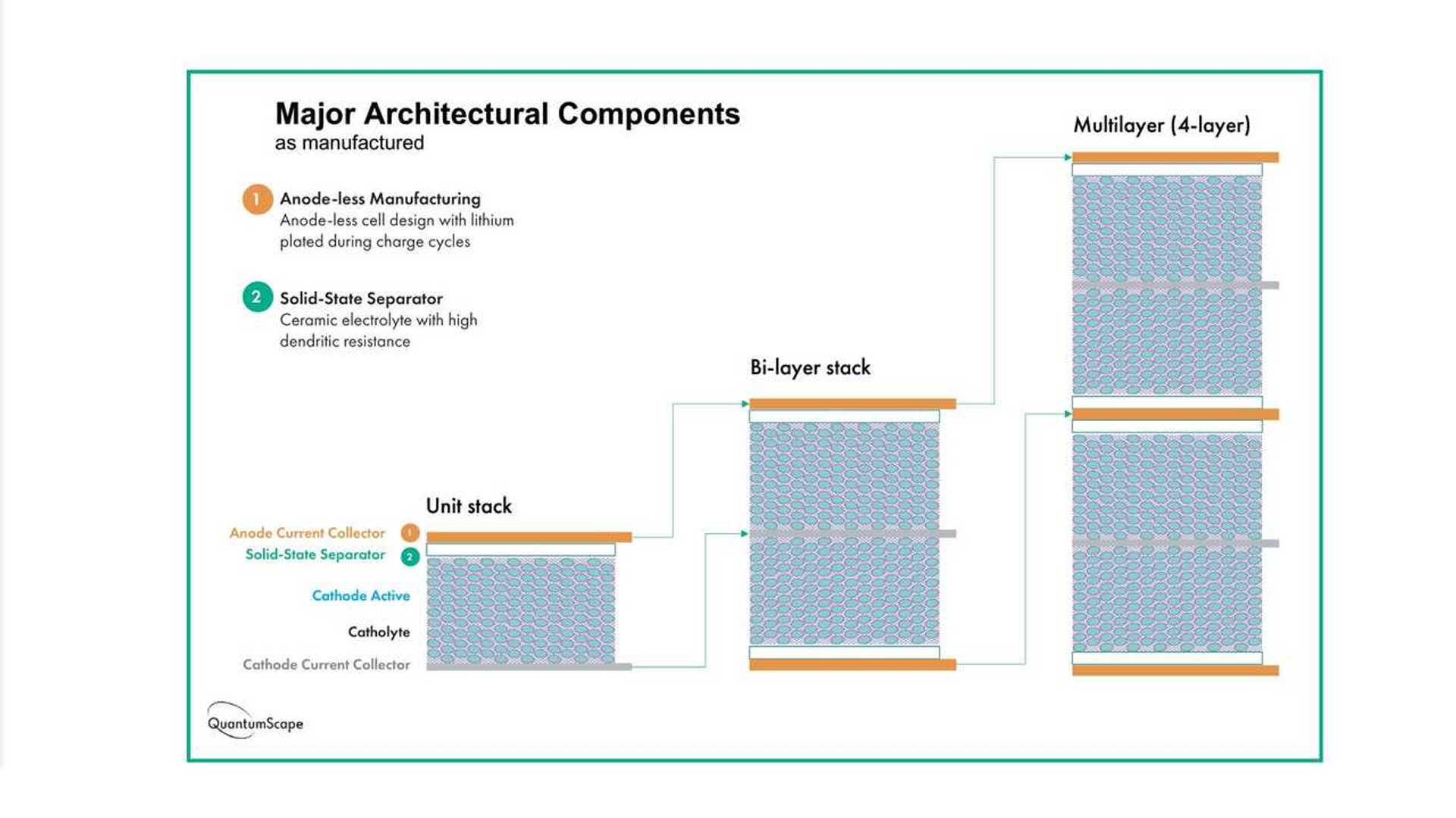 QuantumScape Will SpeedUp SolidState Cells With Pre Pilot Line Plant