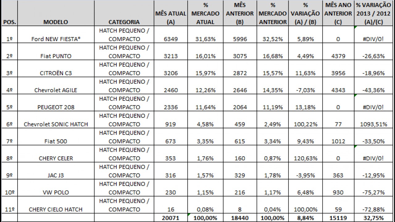 Análise CARPLACE: New Fiesta dispara; Punto e C3 duelam entre os compactos premium