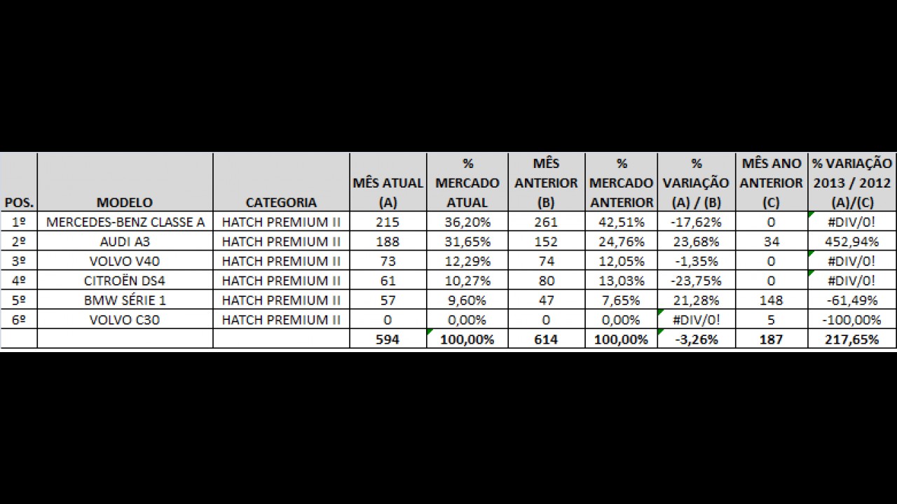 Análise CARPLACE: Veloster e Classe A lideram as vendas de hatches Premium em agosto