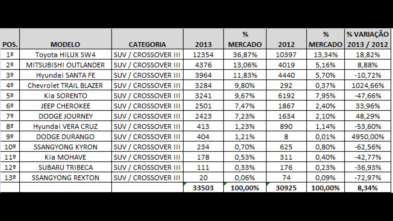 Análise CARPLACE 2013: EcoSport, ix35 e SW4 lideram em ano de crescimento para SUVs/Crossovers