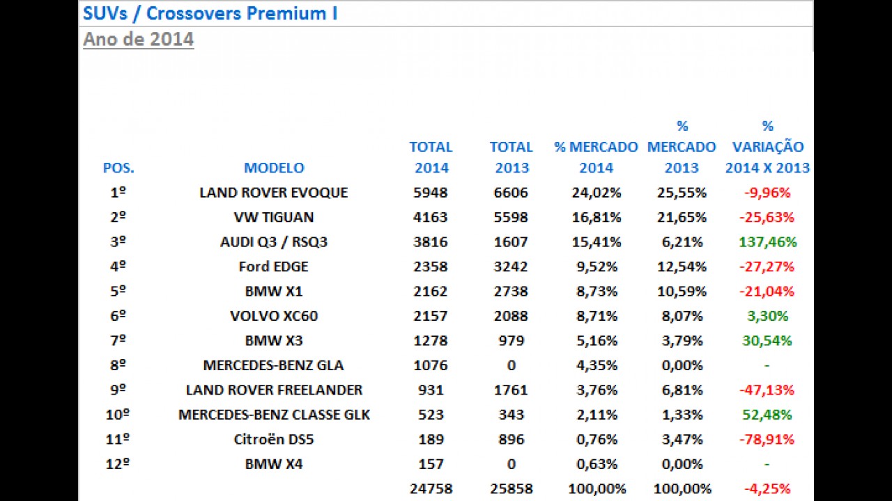 SUVs/crossovers premium: domínio dos modelos Land Rover em 2014
