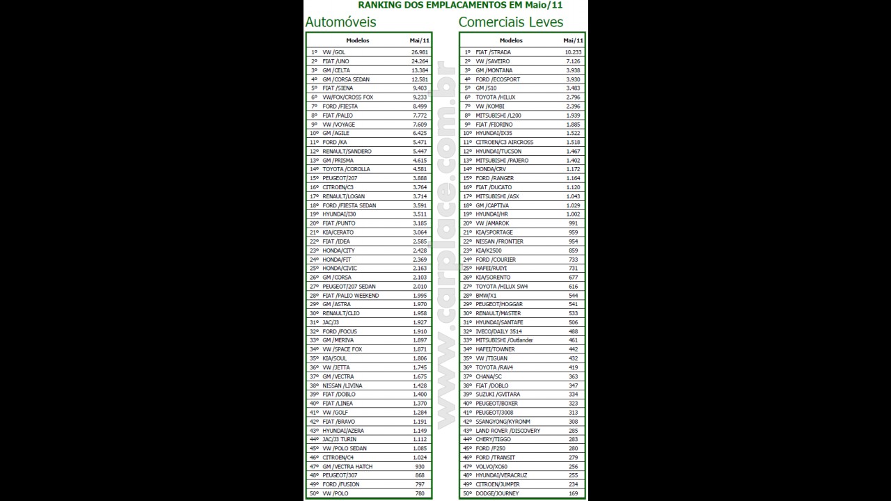 Veja a lista dos 100 carros mais vendidos no Brasil em maio de 2011