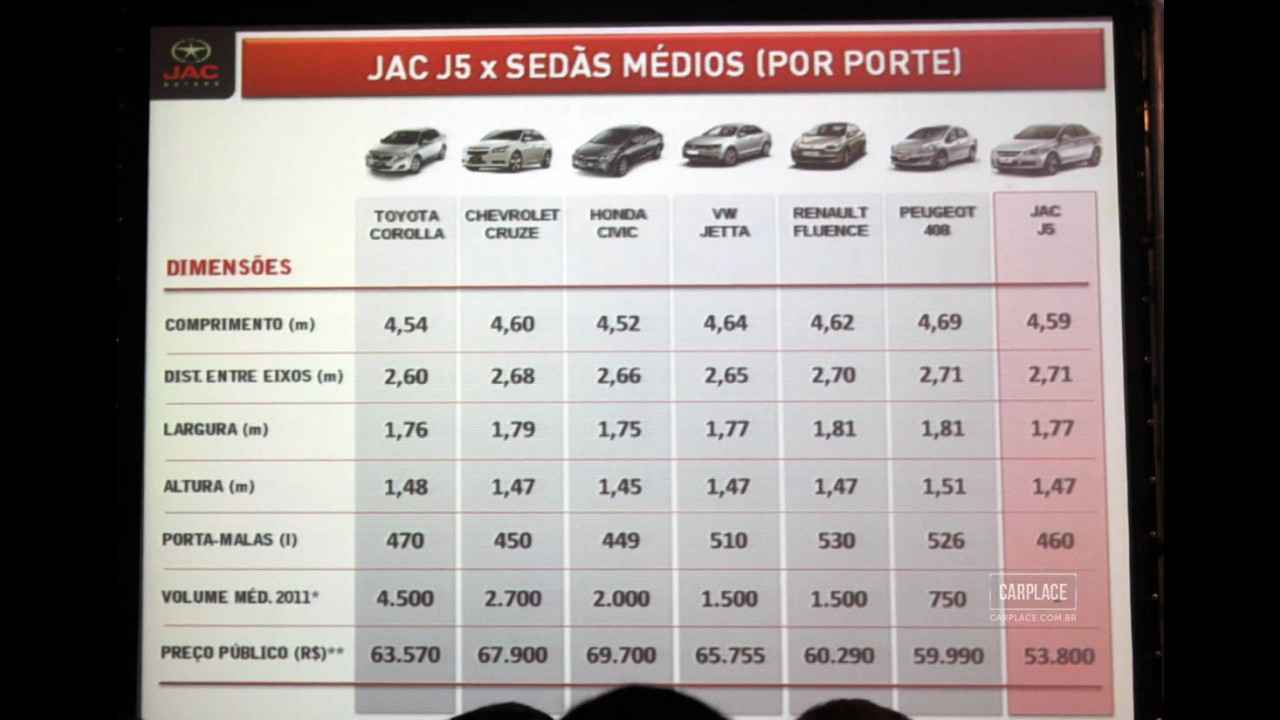 Impressões ao dirigir o Novo JAC J5 - Veja os detalhes em galeria de fotos