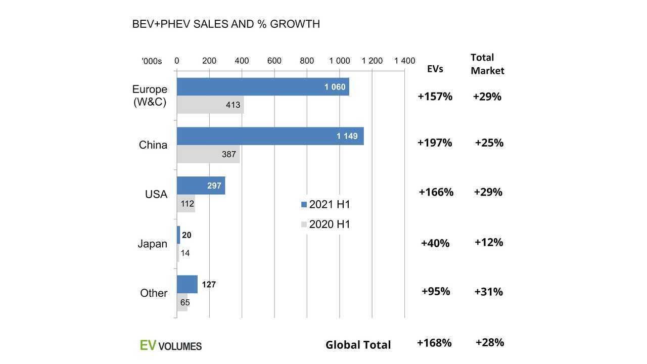 Globaler EV-Markt im ersten Halbjahr (Quelle: EV-Volumes.com)