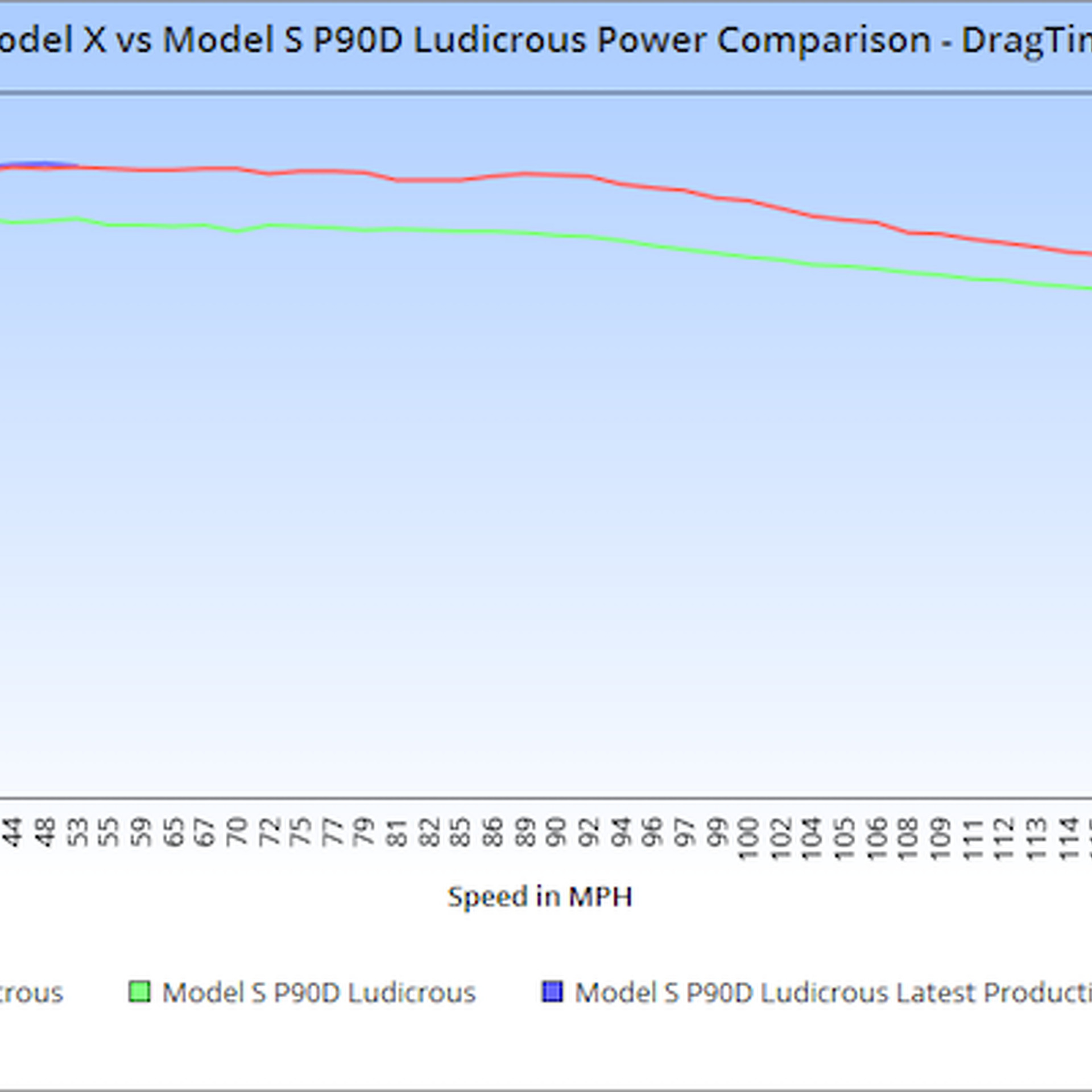 Is the Tesla Model X P90D More Powerful than Model S P90D?
