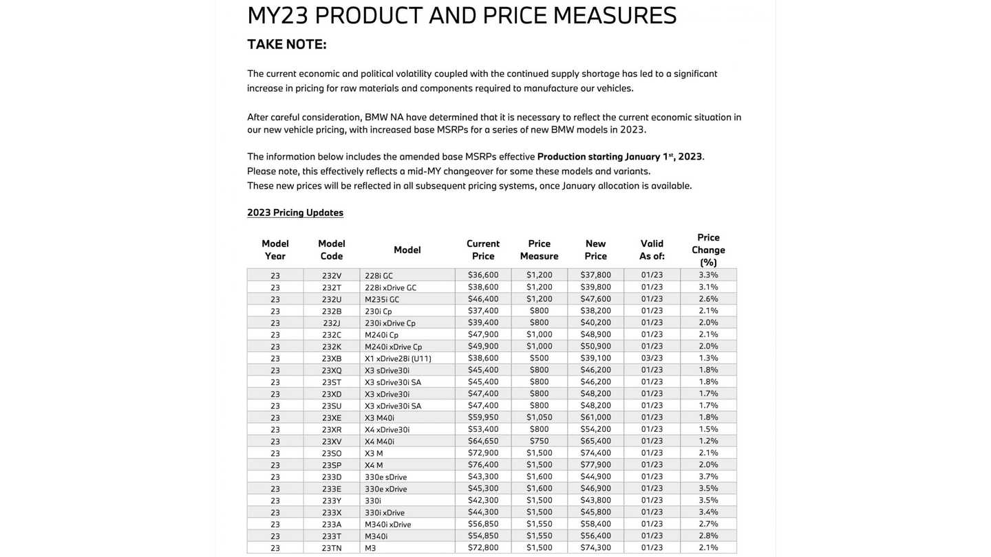 BMW USA To Increase Prices By Up To 2,800 From 2023 Report