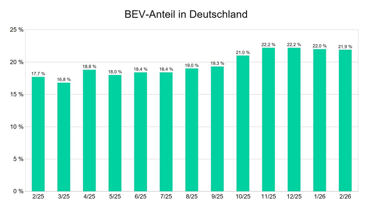 Diagramm: BEV-Anteile in Deutschland nach Monaten bis Februar 2026
