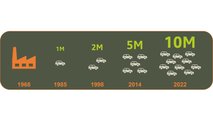 10 Millionen Dacia