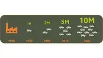 10 Millionen Dacia