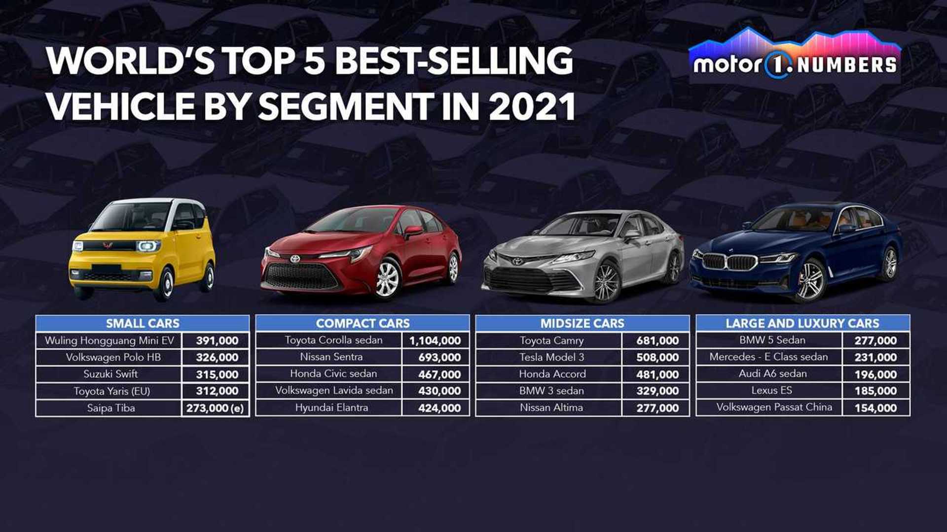 motor1-numbers-world-s-top-selling-cars-by-segment.jpg
