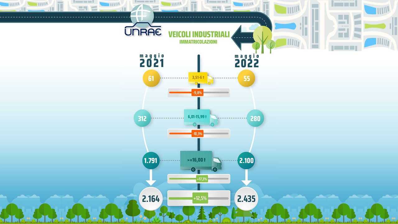 Infografica UNRAE Mercato Camion Maggio 2022