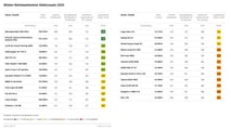 ADAC Reichweitentest: E-Autos im Winter