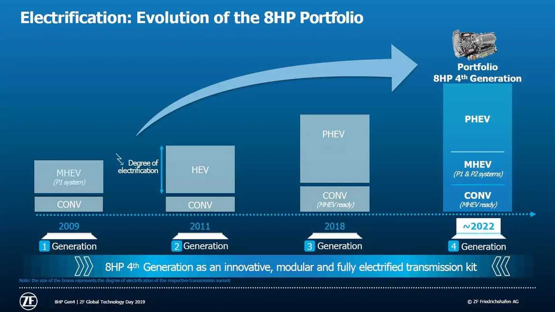 ZF-Achtgangautomatik 8HP (2019)
