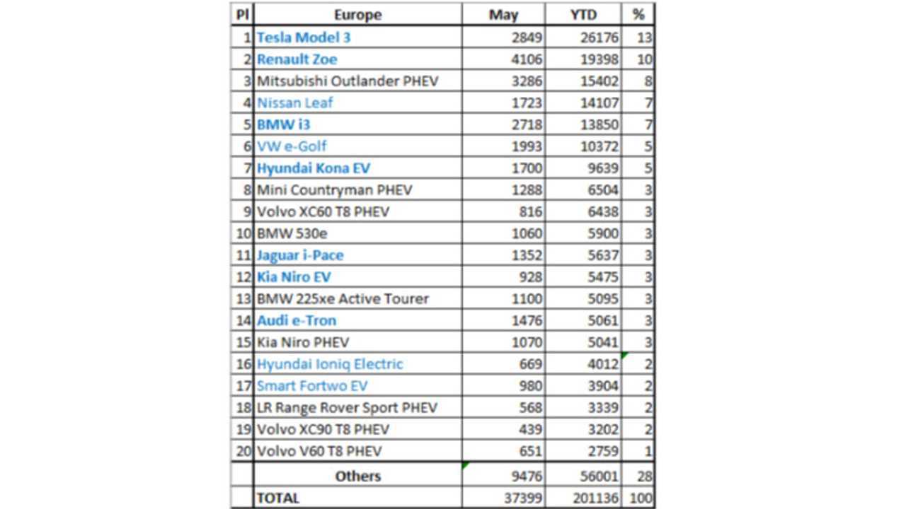 Plug-In Electric Car Sales In Europe – May 2019 (Source: EV Sales Blog)