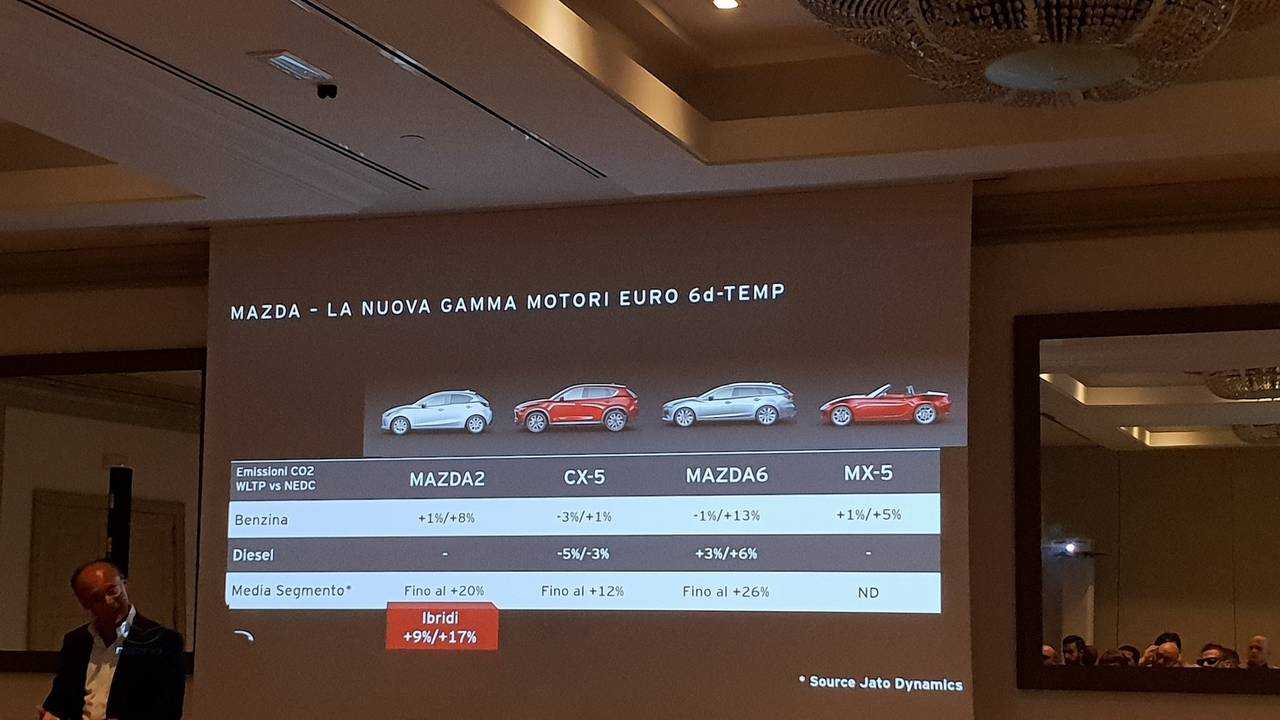 Mazda, il diesel non si tocca