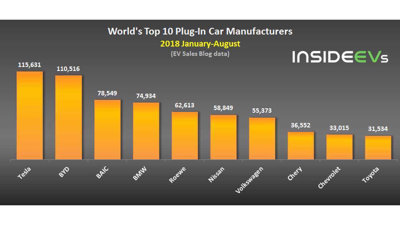 World’s Top 10 Plug-In Car Manufacturers – August 2018 (data source: EV Sales Blog)