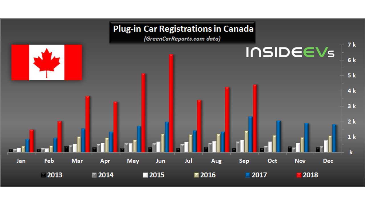 Plug-in electric car registrations in Canada – September 2018