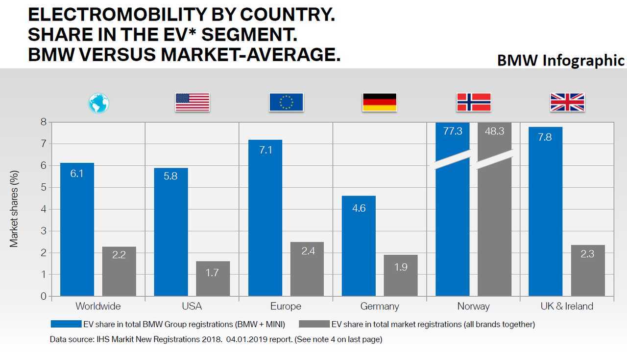 BMW Electromobility By Country. Share In The EV Segment. BMW Versus Market-Average. Year 2018