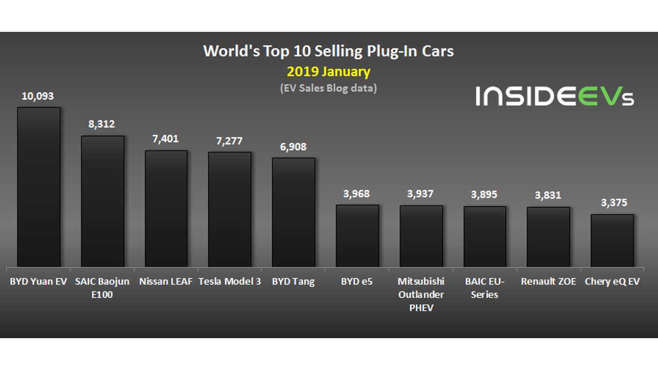 Global Plug-In Electric Car Sales – January 2019