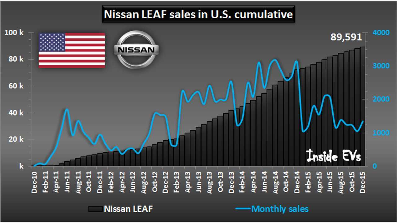 Nissan LEAF sales in U.S. - December 2015