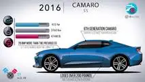 Chevy Camaro evolution from 1967 to 2017