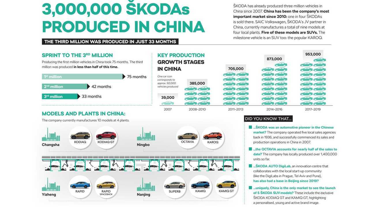 Skoda, in Cina tagliato il traguardo delle 3 milioni di auto prodotte