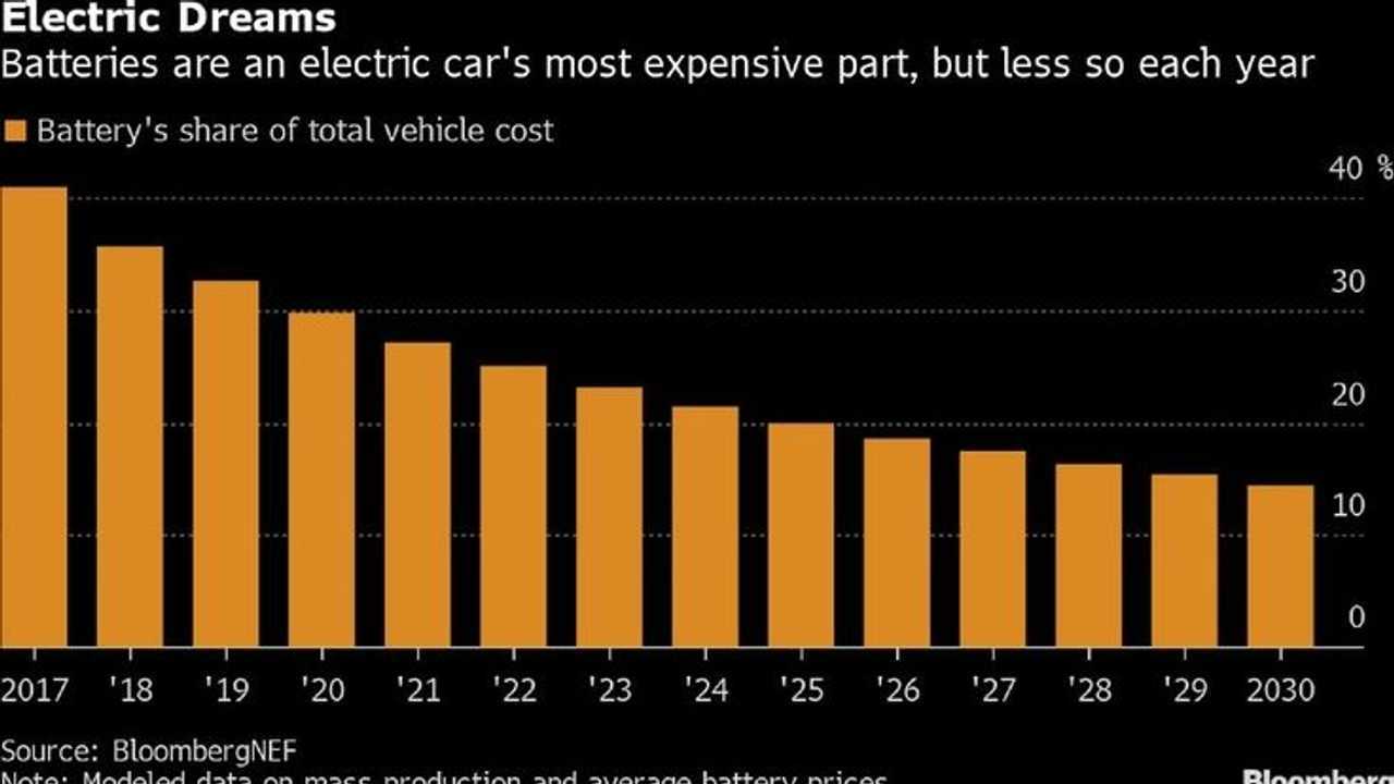 Boom Batterie Bloomberg