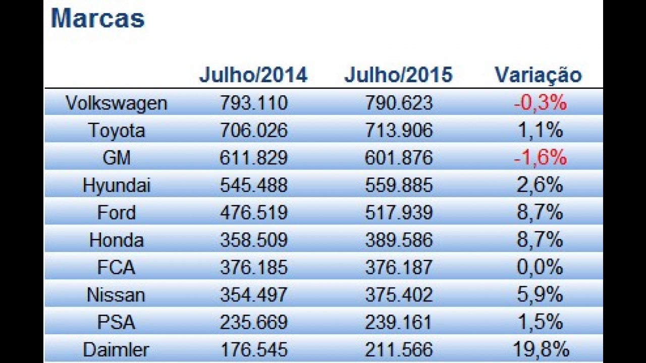 Vendas globais: Brasil cai 31% e perde posições no ranking; Espanha é destaque