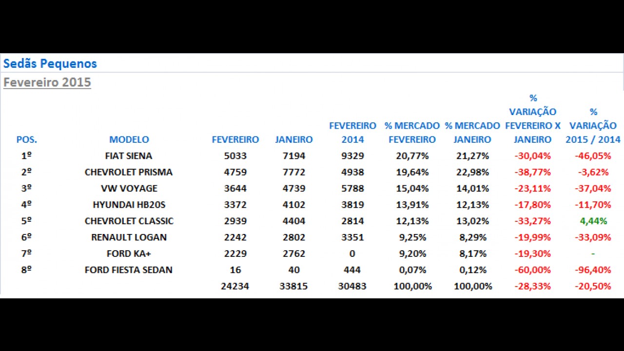 Sedãs pequenos: Siena retoma liderança e Classic é único a crescer