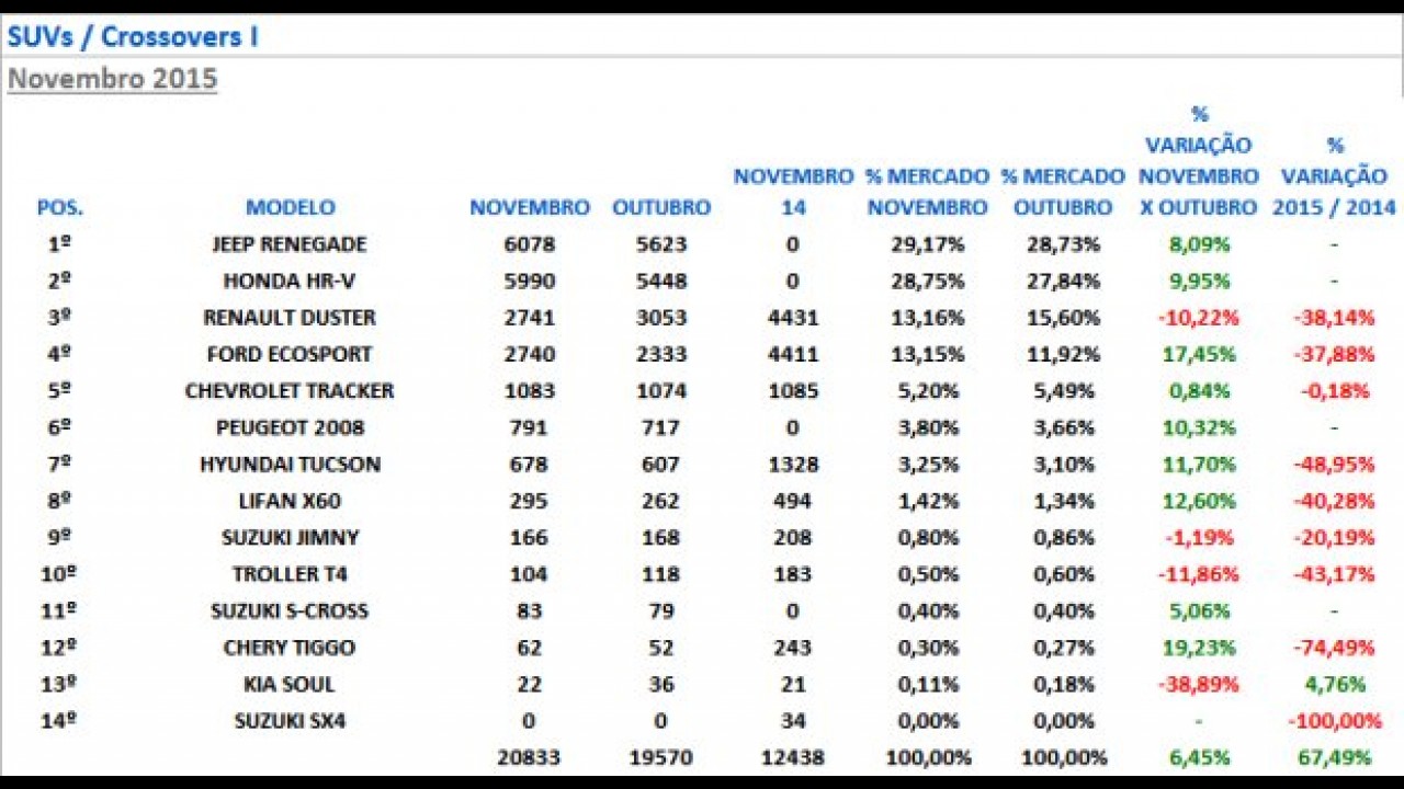 SUVs/crossovers: Renegade e HR-V batem recordes de vendas em novembro