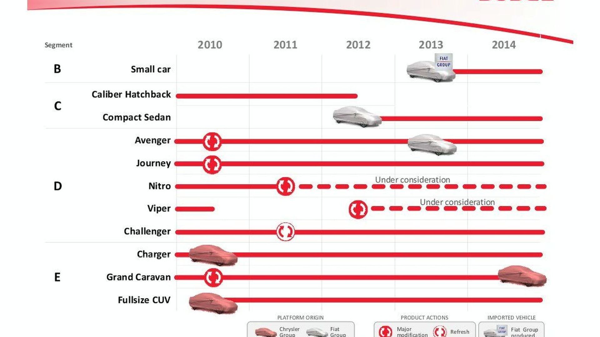 Chrysler Outlines 5 Year Fiat Based Product Plan | Motor1.com Photos