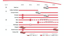 Chrysler 2010 - 2015 Fiat Based Product Plan