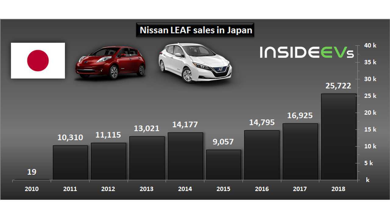 Nissan LEAF sales in Japan – December 2018