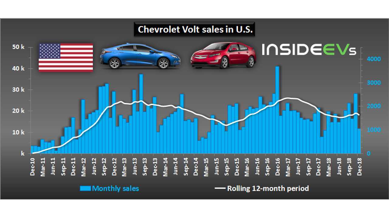 Chevrolet Volt sales is U.S. – December 2018