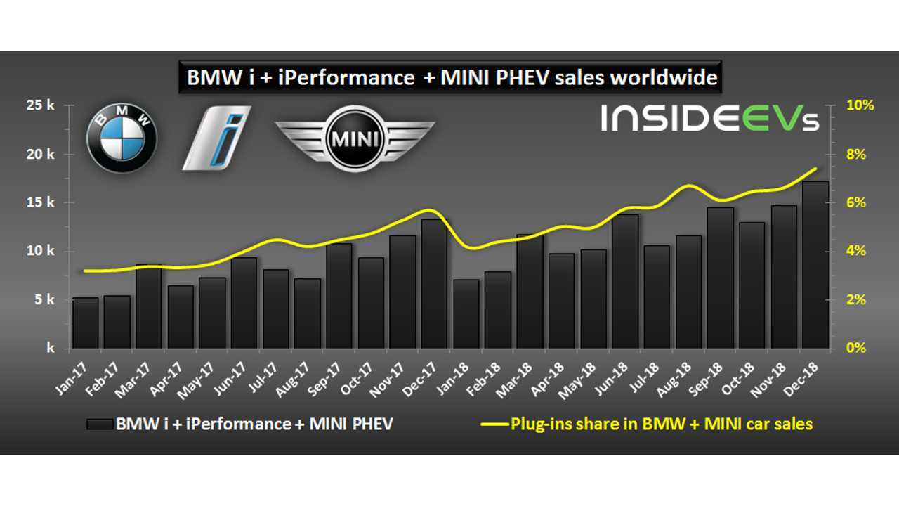 BMW i + BMW iPerformance + MINI PHEV sales worldwide – December 2018