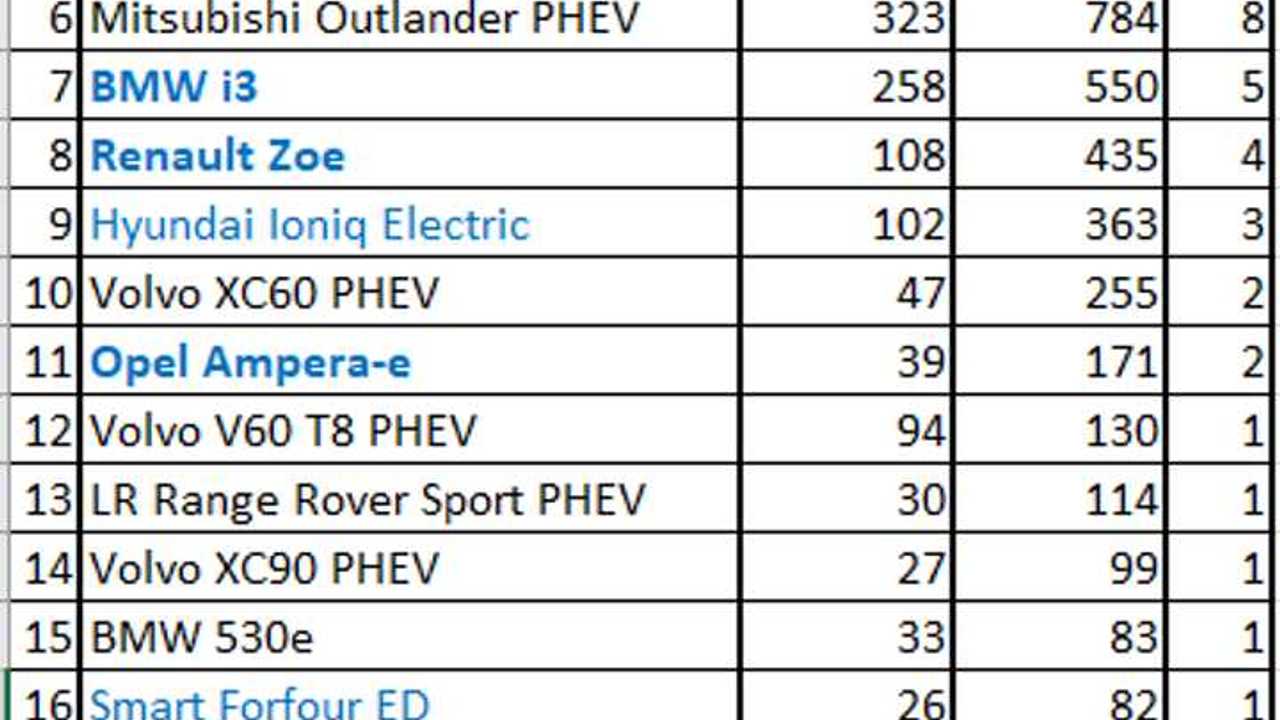 Plug-in electric car sales in the Netherlands – March 2019 (Source: EV Sales Blog)