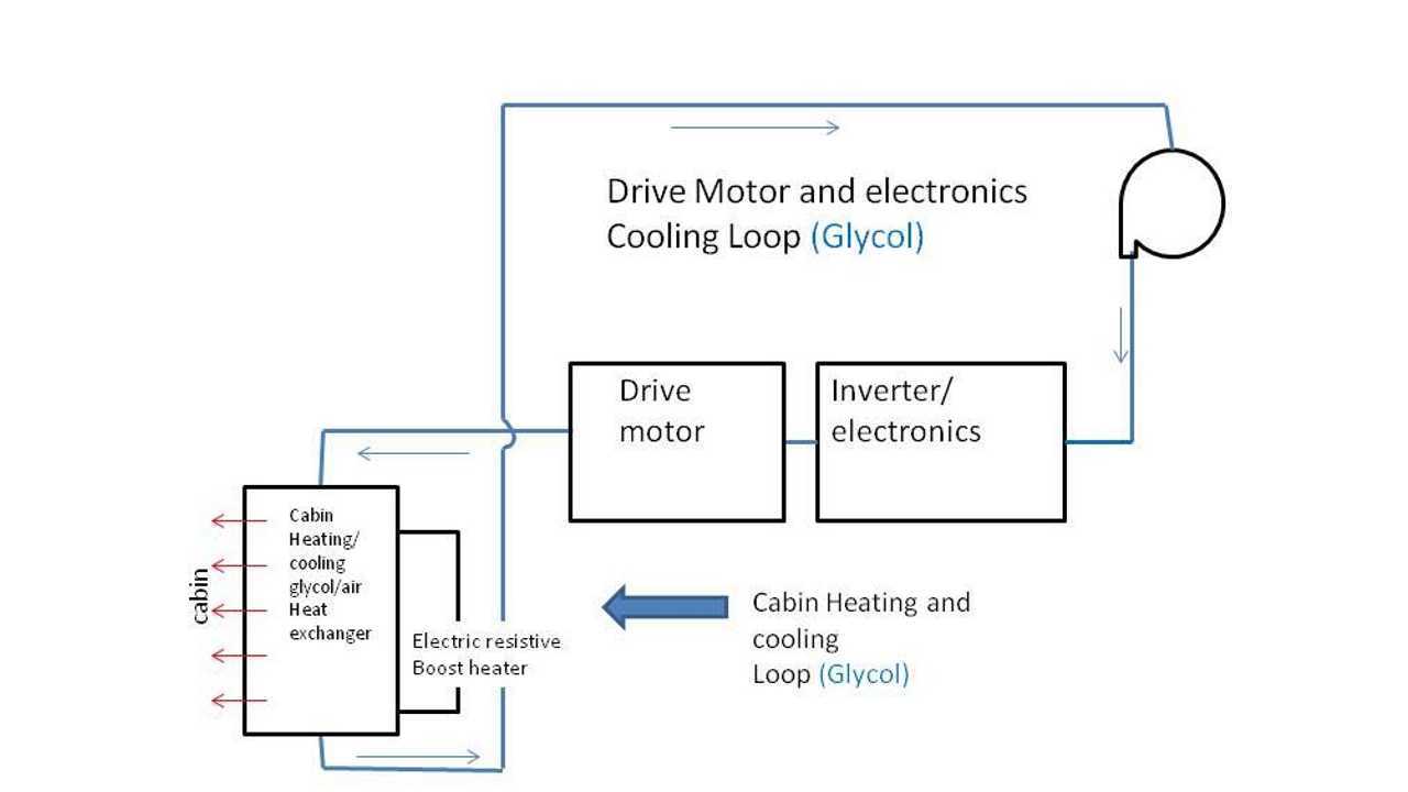 Simplified schematic showing cabin heating using waste heat from the drive motor and electronics