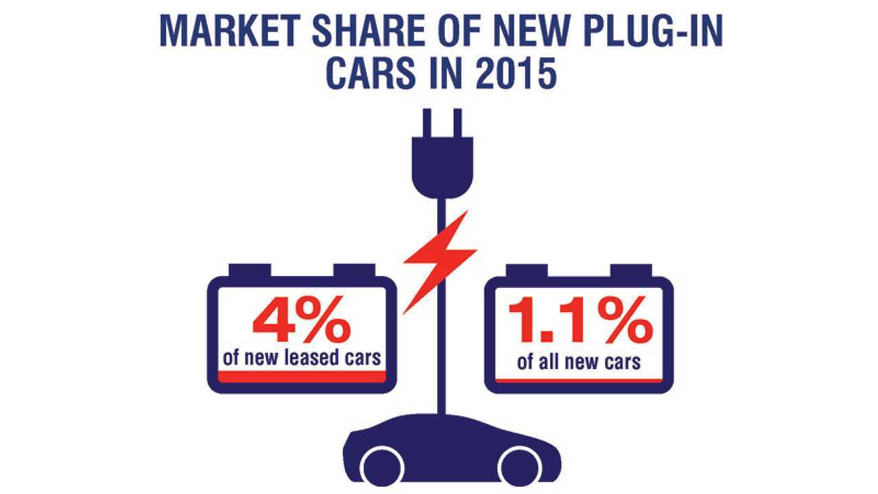 Market share of new plug-in cars in 2015 (source: BVRLA)