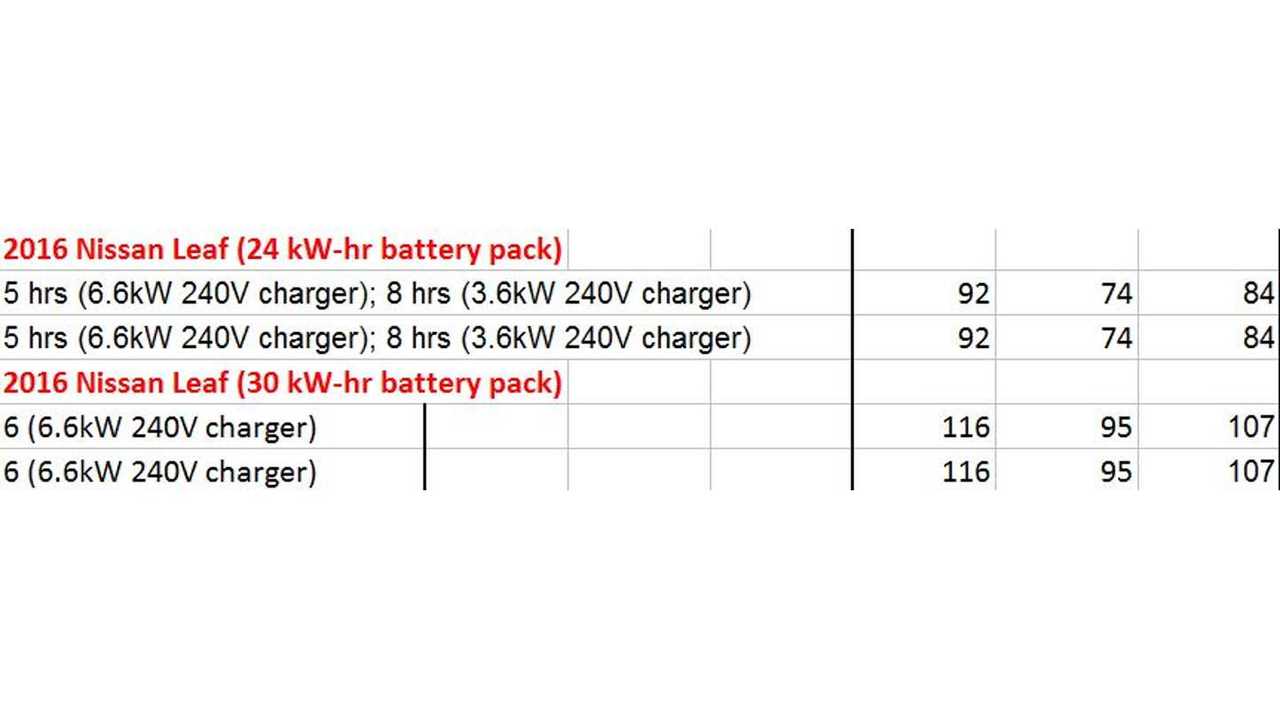 2016 Nissan LEAF EPA Ratings (City/Highway/Combined)