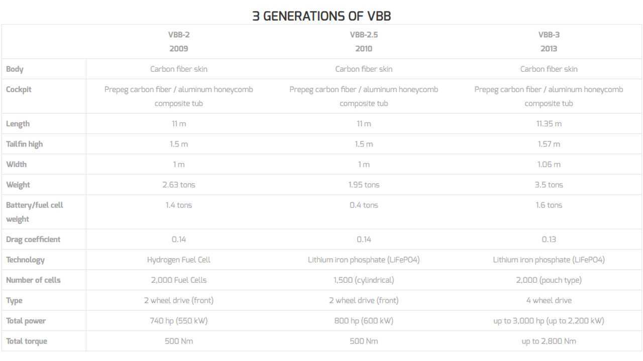 Venturi VBB-3 spec