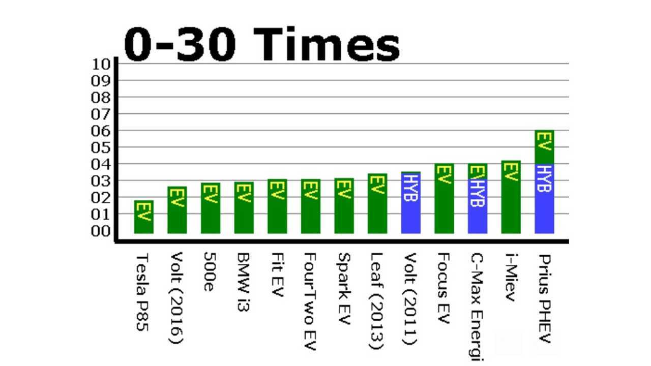 Some Plug-In Vehicles 0-30 mph Data (estimated in some cases)