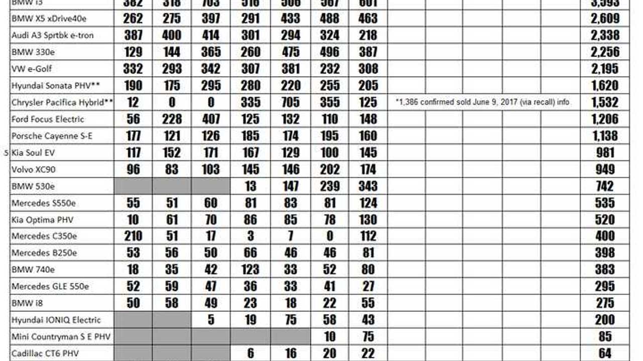 2017 Monthly Sales Chart For The Major Plug-In Automakers - *Estimated Tesla Sales Numbers – Reconciled on Quarterly Totals, ** FCA/Hyundai-Kia Do Not Report Sales Directly, Estimate Based on State/Rebate Data (Thanks to HybridCars for assist on Kia data)