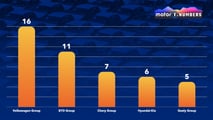 M1 Numbers: Mehr als die Hälfte aller neuen Autos kommt aus China