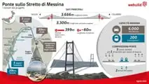 Ponte sullo Stretto di Messina, il progetto definitivo