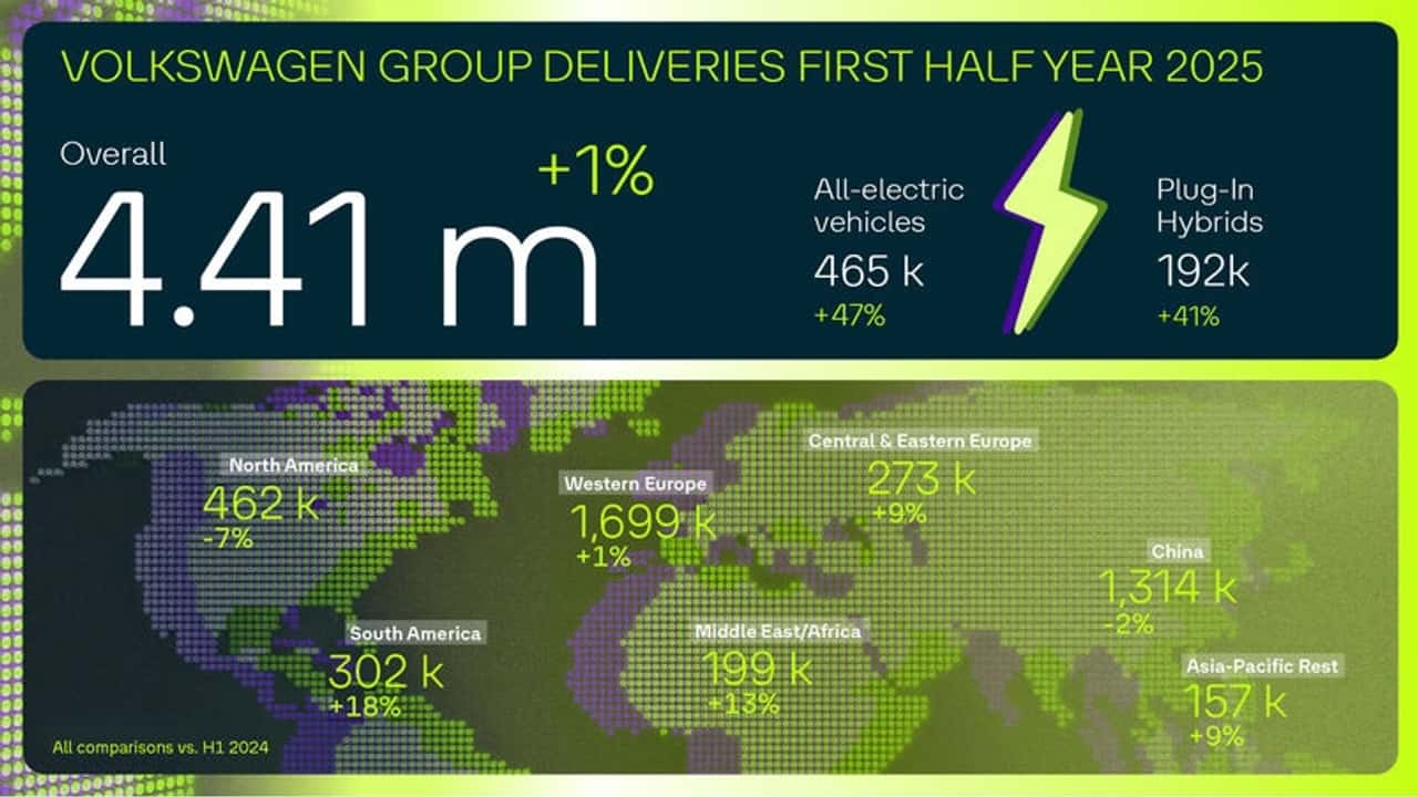 Volkswagen accelera sull’elettrico: +47% in sei mesi