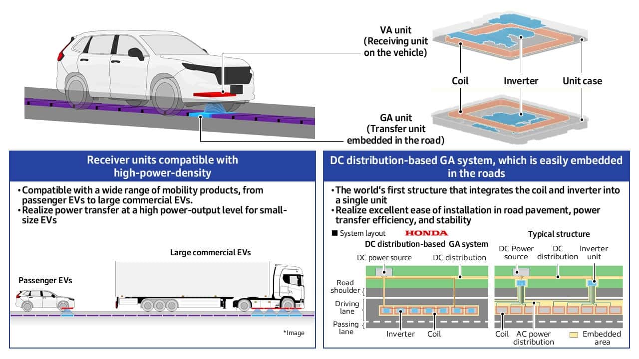 Honda Wireless Power Transfer Road System