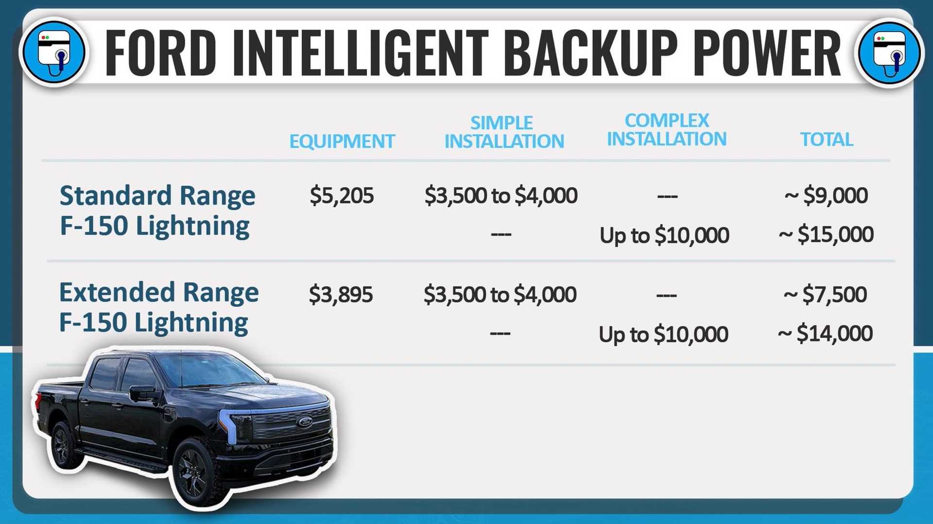 Watch Ford F150 Lightning's Intelligent Backup Power System Work At My